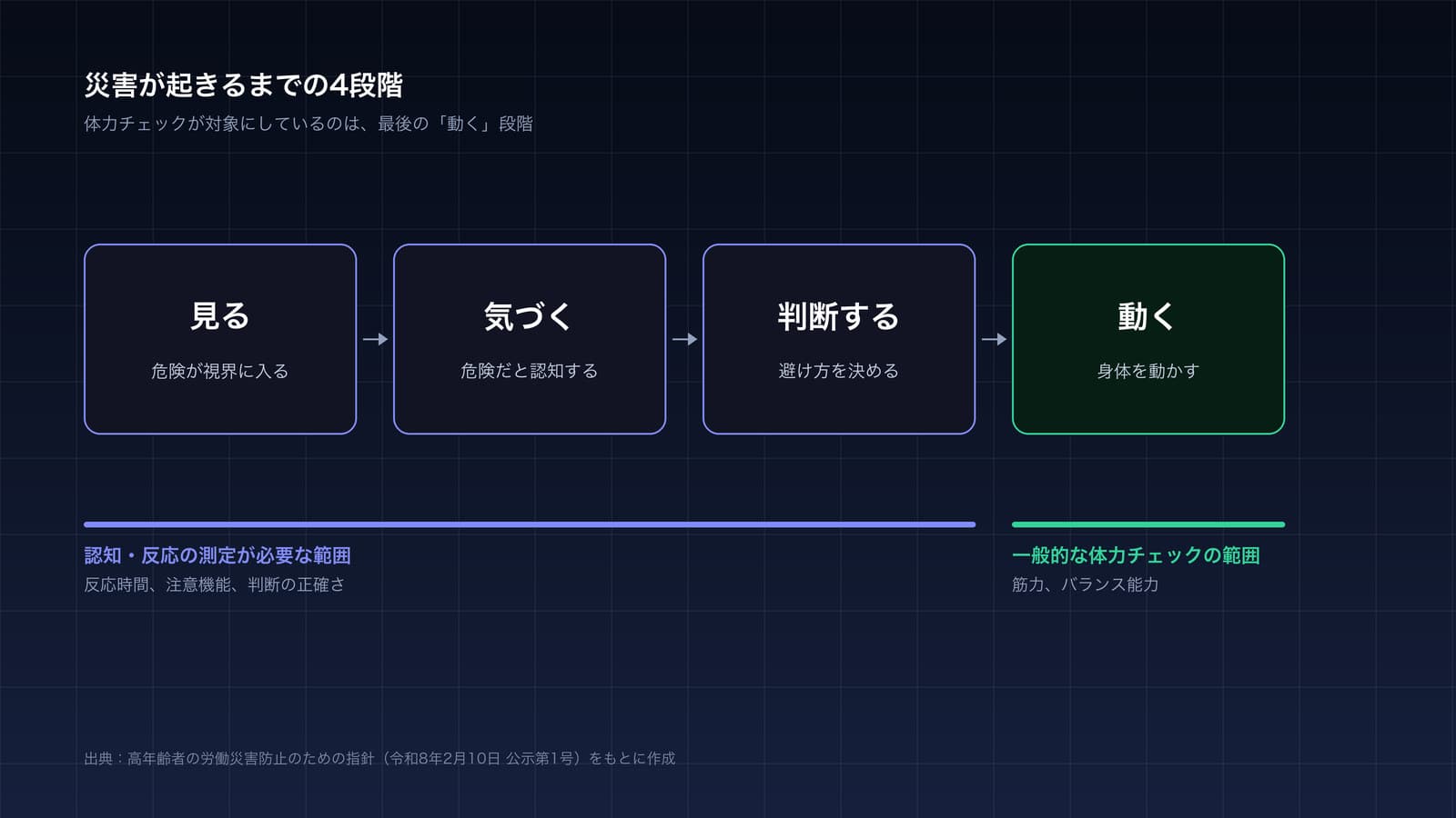 災害が起きるまでの4段階を示した図。見る・気づく・判断するの3段階は認知と反応の測定が必要な範囲、動く段階が一般的な体力チェックの範囲であることを示している。