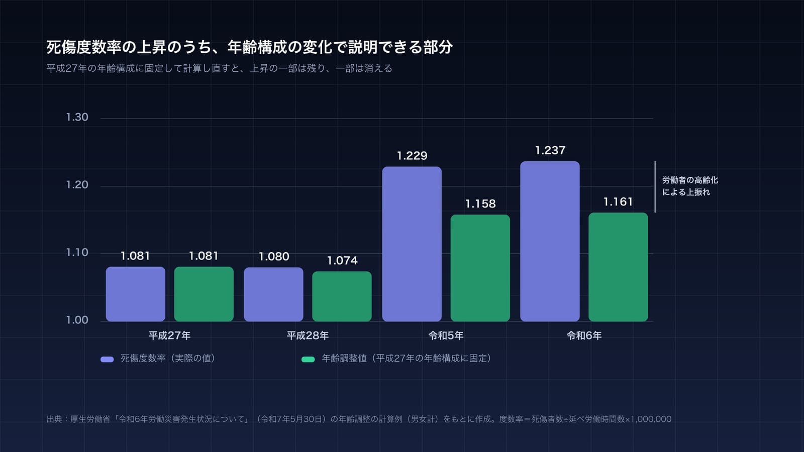 休業4日以上の死傷災害の度数率について、実際の値と年齢調整後の値を平成27年・平成28年・令和5年・令和6年の4時点で並べた図。実際の値は1.081から1.237へ上がるが、年齢調整後は1.081から1.161にとどまり、差の部分が労働者の高齢化による上振れであることを示している。