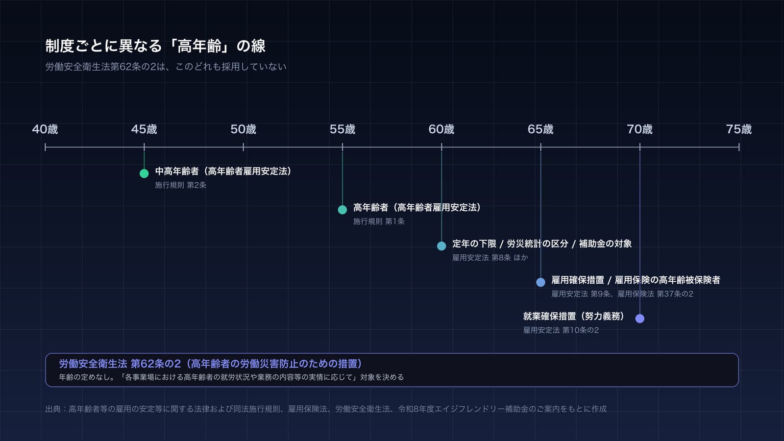 制度ごとに異なる「高年齢」の線を年齢の目盛りの上に並べた図。45歳に中高年齢者(雇用安定法)、55歳に高年齢者(雇用安定法)、60歳に定年の下限と統計・補助金の区分、65歳に雇用確保措置と雇用保険の高年齢被保険者、70歳に就業確保措置を配置し、労働安全衛生法第62条の2には線がないことを示している。
