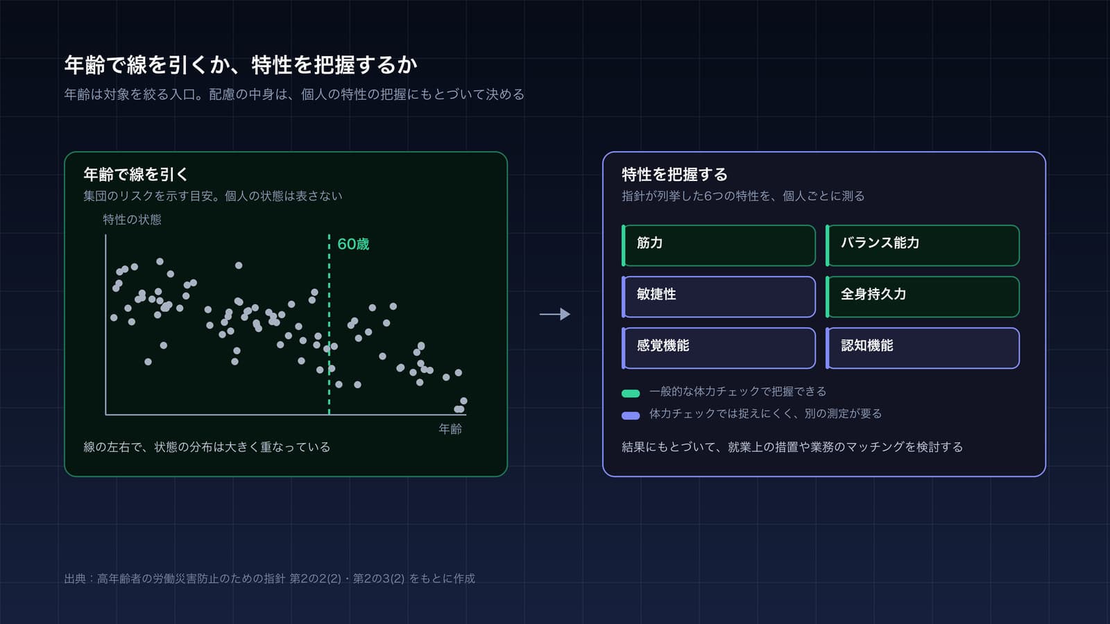 年齢で線を引く考え方と、特性を把握する考え方を左右に対比した図。左は年齢の目盛りに一本の線を引いて対象と対象外を分けるが、同じ年齢でも個人の状態に幅があることを点のばらつきで示している。右は筋力・バランス能力・敏捷性・全身持久力・感覚機能・認知機能の6つの特性を測り、状態に応じて対応することを示している。