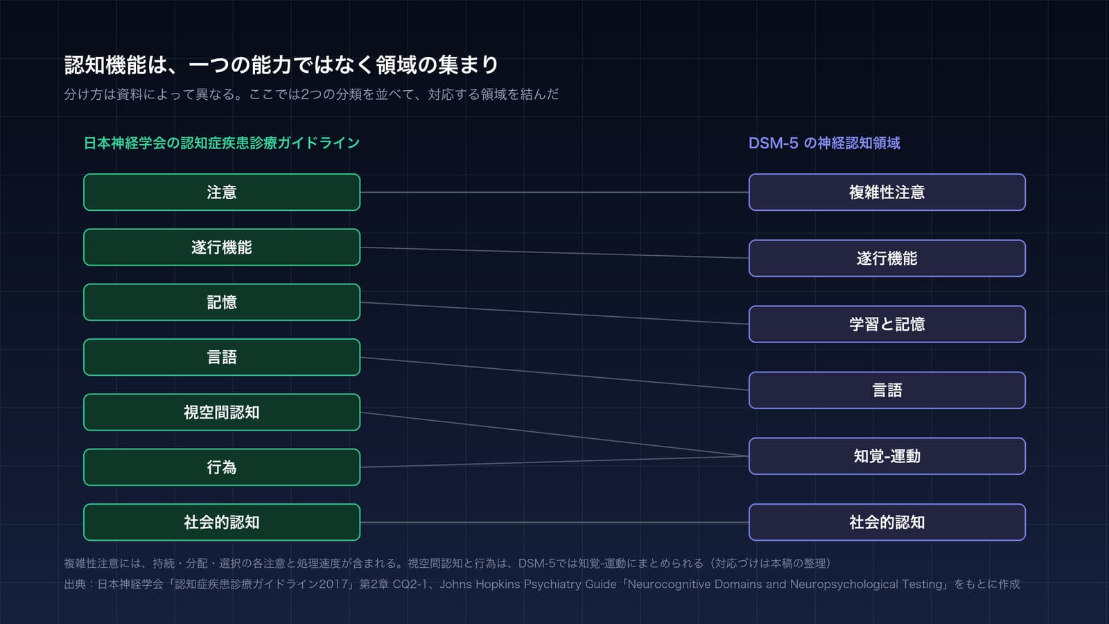 認知機能の領域を、日本神経学会のガイドラインの7領域(注意、遂行機能、記憶、言語、視空間認知、行為、社会的認知)と、DSM-5の6領域(複雑性注意、遂行機能、学習と記憶、言語、知覚-運動、社会的認知)で並べ、対応する領域を線で結んだ図。視空間認知と行為は、DSM-5では知覚-運動にまとめられている。