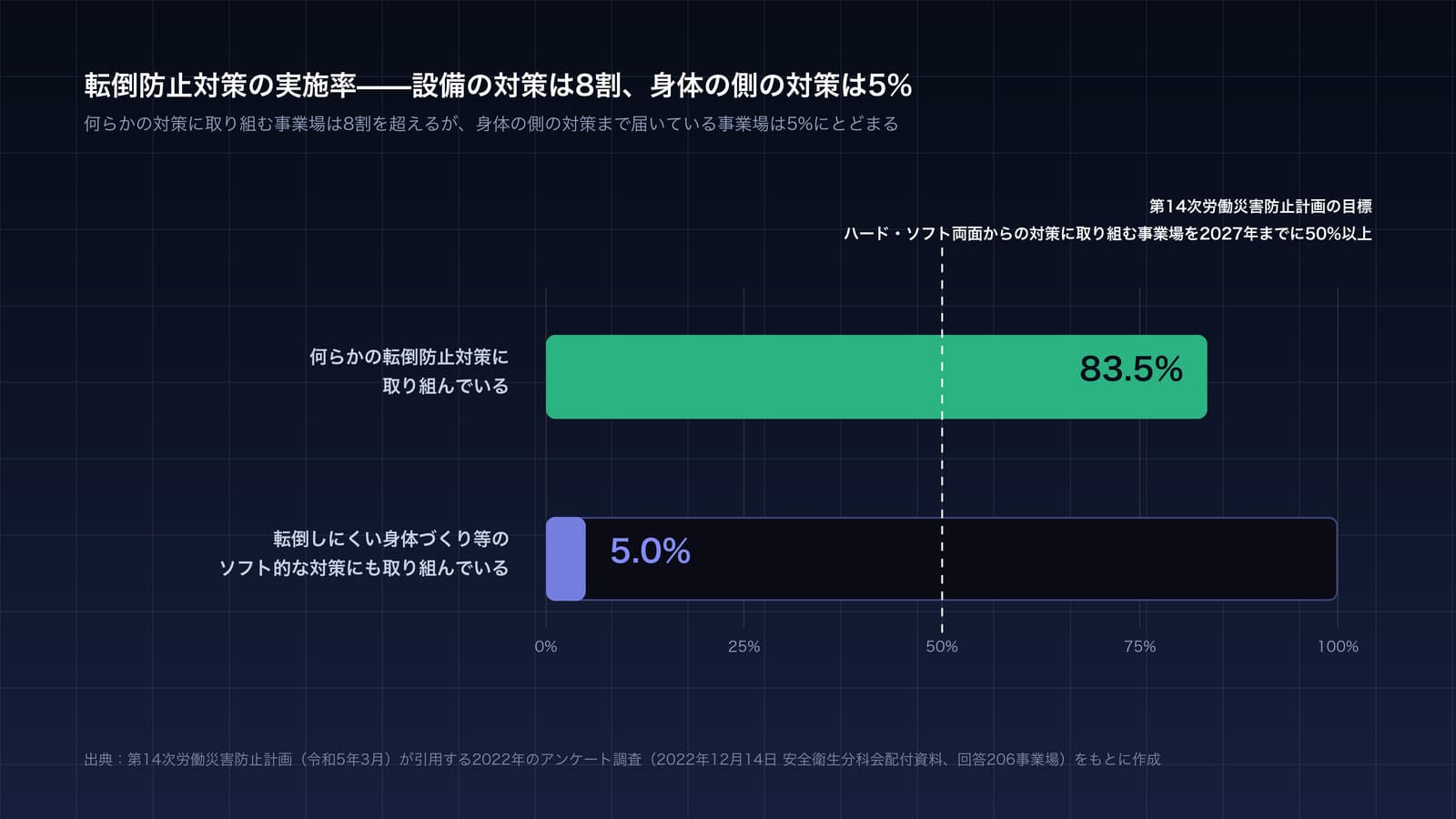 転倒防止対策の実施率を2本の横棒で示した図。何らかの転倒防止対策に取り組んでいる事業場が83.5%、転倒しにくい身体づくり等のソフト的な対策にも取り組んでいる事業場が5.0%。50%の位置に、第14次労働災害防止計画の目標を示す白い破線が引かれている。