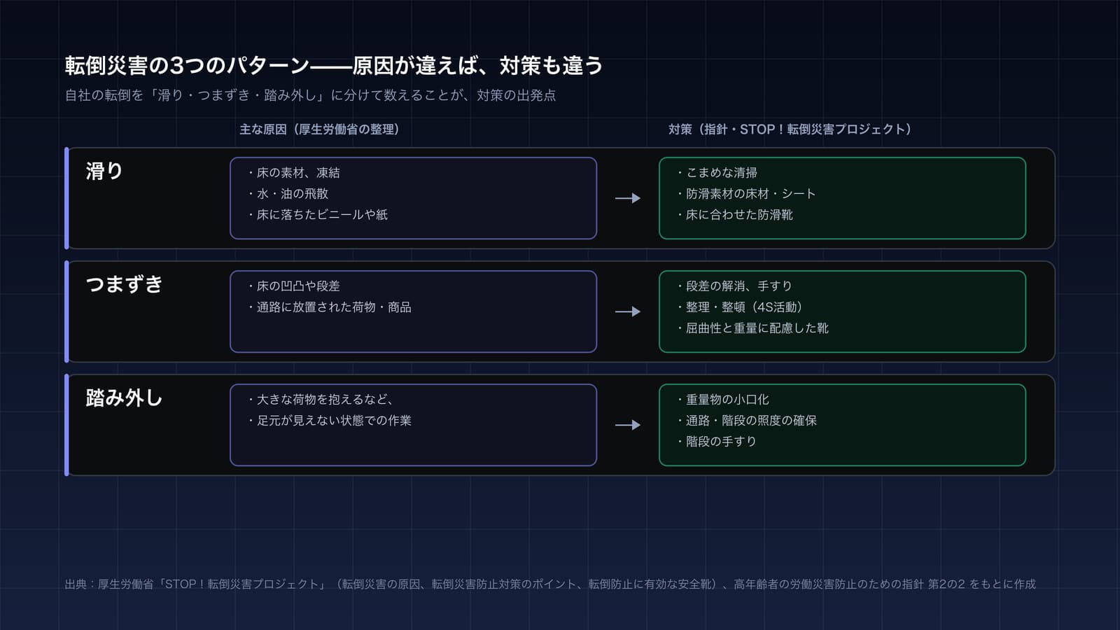 転倒災害の3つのパターン(滑り・つまずき・踏み外し)について、厚生労働省が挙げる主な原因と、指針やSTOP!転倒災害プロジェクトが示す対策を対応させた図。滑りには清掃・防滑素材・防滑靴、つまずきには段差解消・整理整頓・靴の屈曲性、踏み外しには荷物の小口化・照度の確保・手すりが対応している。