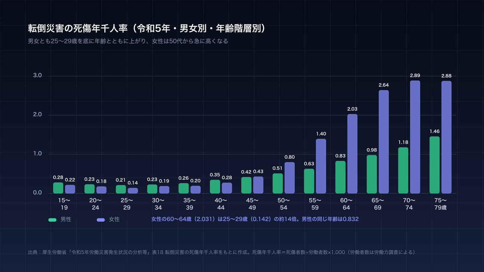令和5年の転倒災害の死傷年千人率を、男女別・年齢階層別に並べた棒グラフ。男女とも25〜29歳を底に年齢とともに上がり、女性は50〜54歳の0.802、55〜59歳の1.397、60〜64歳の2.031、65〜69歳の2.643、70〜74歳の2.887と急に高くなる。男性は同じ年齢で0.514、0.632、0.832、0.982、1.179と、女性の半分以下にとどまる。