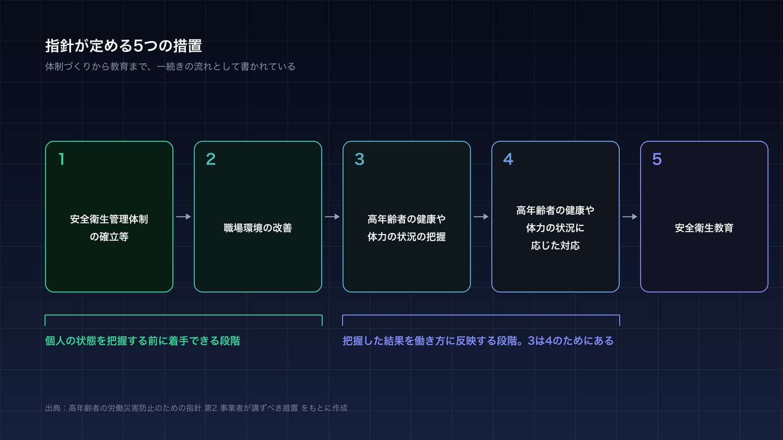 指針が定める5つの措置を左から順に並べた図。安全衛生管理体制の確立等、職場環境の改善、健康や体力の状況の把握、状況に応じた対応、安全衛生教育が矢印でつながり、1と2は個人の状態を把握する前に着手できる段階、3と4は把握した結果を働き方に反映する段階であることを示している。