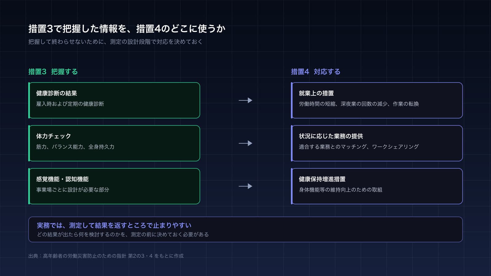 措置3で把握する情報と措置4で講じる対応を左右に並べ、矢印でつないだ図。左に健康診断の結果、体力チェック、感覚機能・認知機能、右に就業上の措置、状況に応じた業務の提供、健康保持増進措置を配置し、実務では測定して結果を返すところで止まりやすいことを示している。