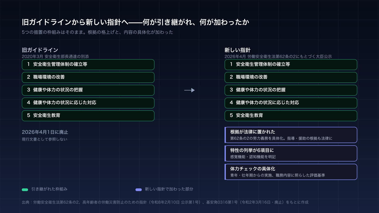 旧ガイドラインから新しい指針への移行を示した図。左に2020年3月の安全衛生部長通達にもとづく旧ガイドライン、右に2026年4月適用の労働安全衛生法第62条の2にもとづく新しい指針を置き、引き継がれた部分と新たに加わった部分を分けて示している。