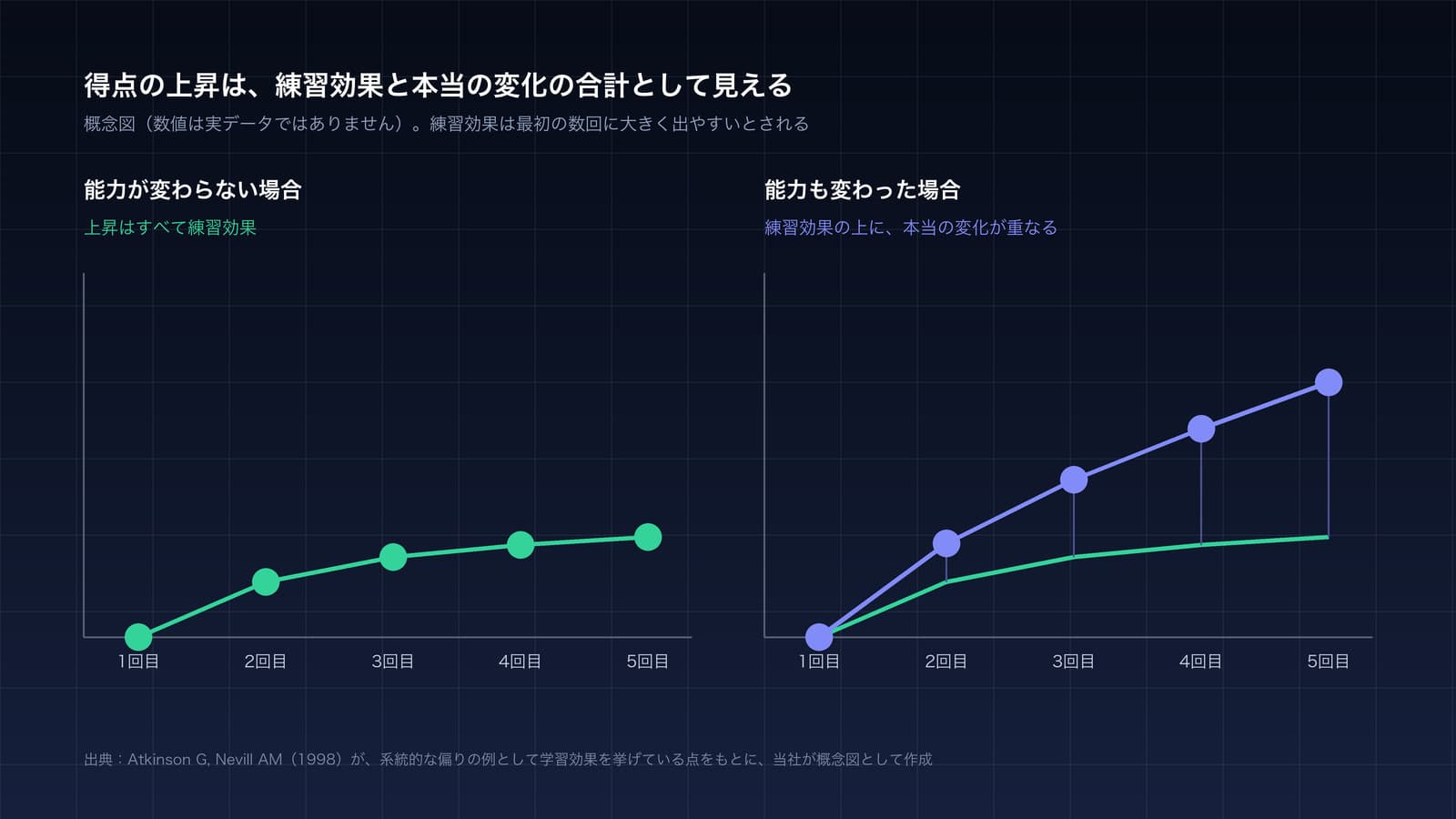 能力が変わらない場合は、1回目から5回目までの得点の上昇がすべて練習効果であり、能力も変わった場合は、同じ練習効果の線の上に本当の変化が重なることを並べて示した概念図