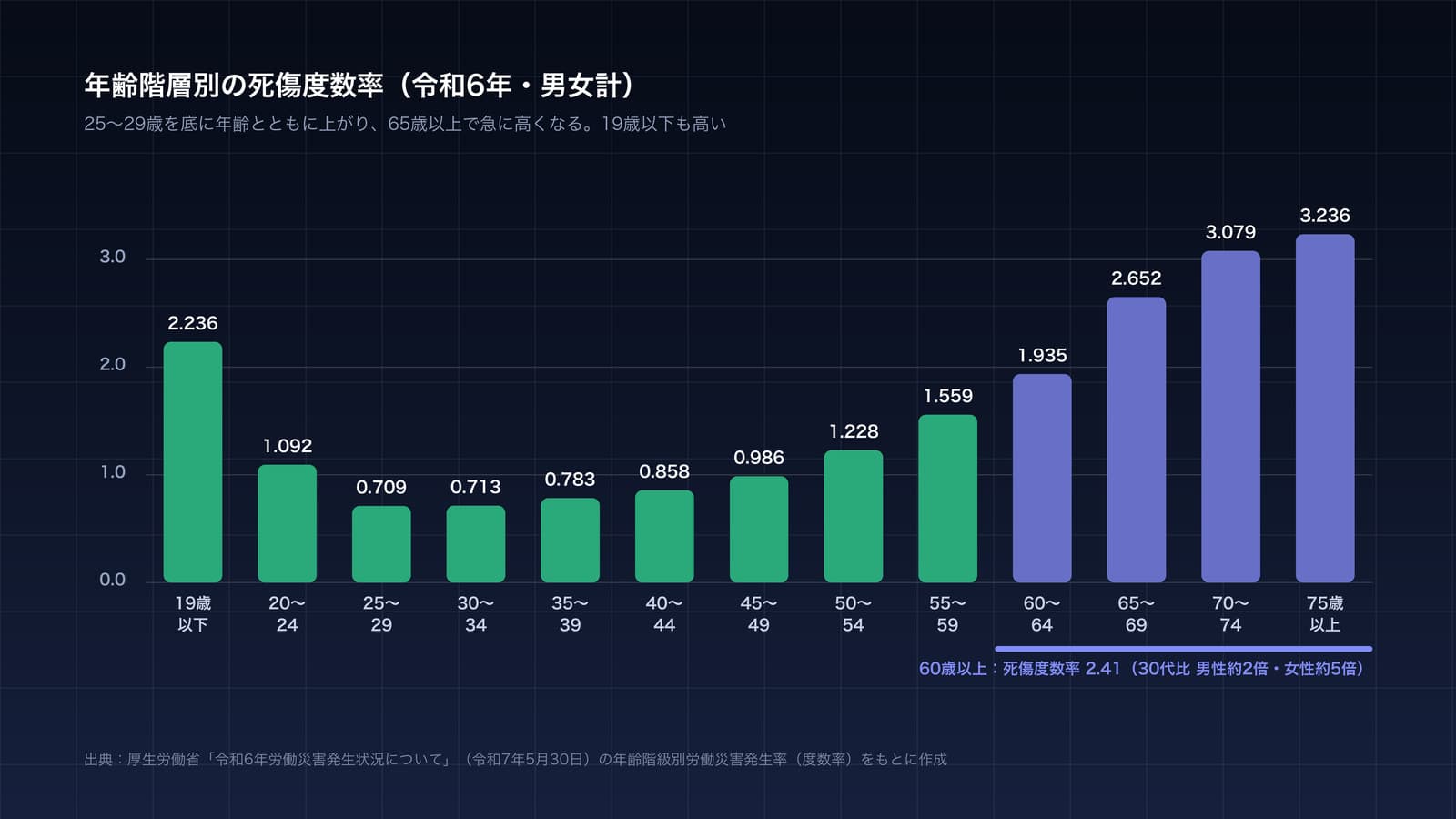 令和6年の年齢階層別の死傷度数率を棒グラフにした図。19歳以下が2.236と高く、25〜29歳の0.709を底に、30代から50代へ段階的に上がり、60〜64歳1.935、65〜69歳2.652、70〜74歳3.079、75歳以上3.236と高年齢側で急に高くなる形をしている。