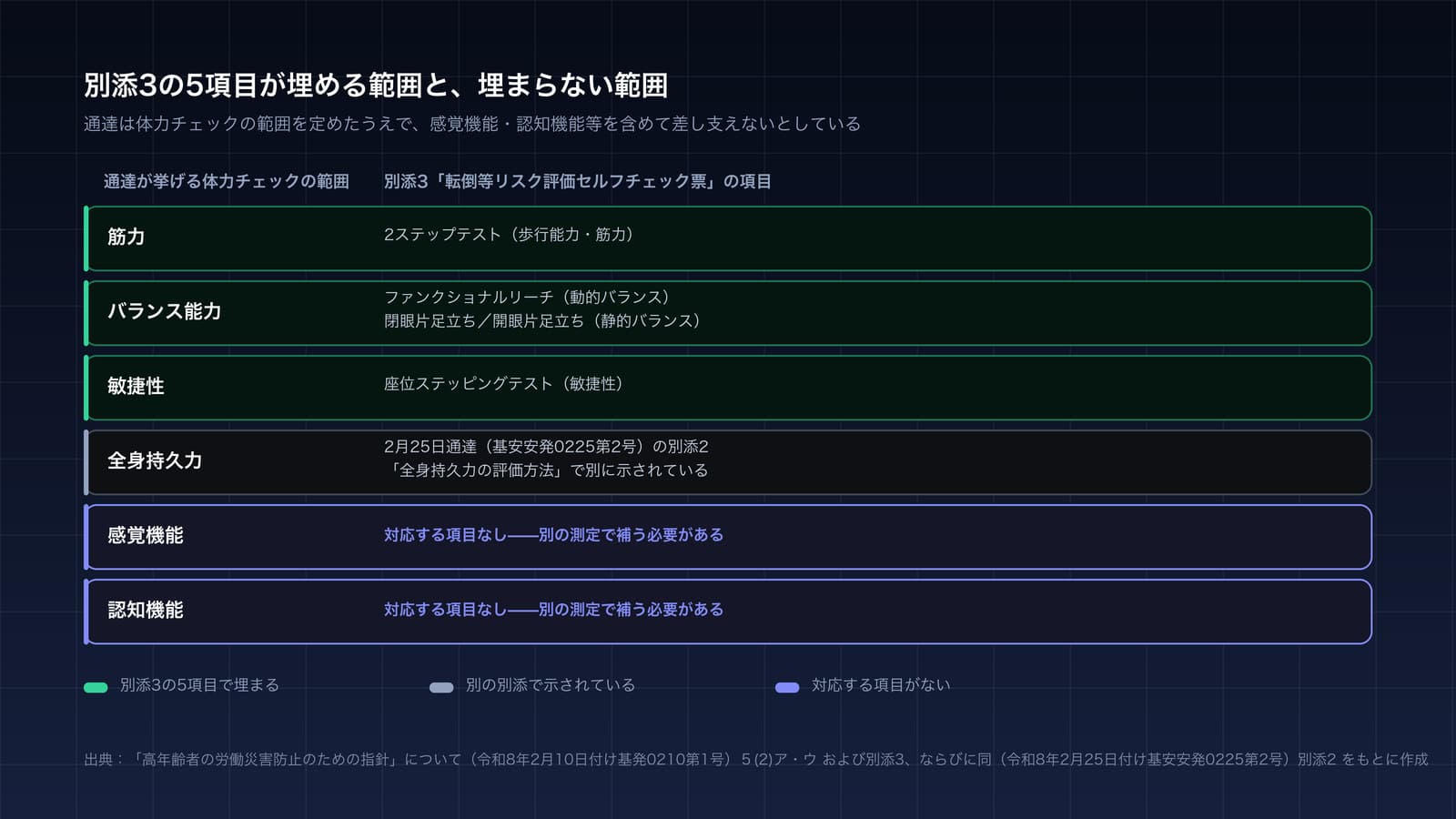 通達が示す体力チェックの範囲と、別添3の5項目の対応を示した図。労働災害に直接的に関与するものとされる筋力・バランス能力・敏捷性は、2ステップテスト、ファンクショナルリーチ、閉眼片足立ち、開眼片足立ち、座位ステッピングテストで埋まっている。全身持久力は、2月25日通達の別添2に評価方法が別に示されている。一方、感覚機能と認知機能には、このチェック票に対応する項目が置かれていない。