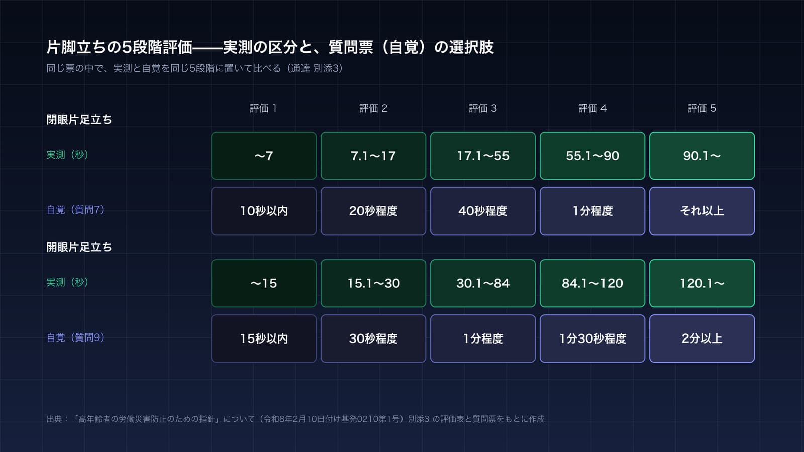 通達 別添3の片脚立ちの5段階評価を、閉眼と開眼に分けて示した図。閉眼の実測は7秒以下、7.1から17秒、17.1から55秒、55.1から90秒、90.1秒以上の5区分、質問7の自覚の選択肢は10秒以内、20秒程度、40秒程度、1分程度、それ以上。開眼の実測は15秒以下、15.1から30秒、30.1から84秒、84.1から120秒、120.1秒以上、質問9の自覚の選択肢は15秒以内、30秒程度、1分程度、1分30秒程度、2分以上。