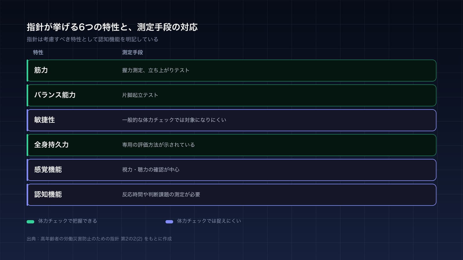 指針が挙げる6つの特性と測定手段の対応を示した図。筋力・バランス能力・全身持久力は体力チェックで把握できる一方、敏捷性・感覚機能・認知機能は捉えにくいことを色分けで示している。