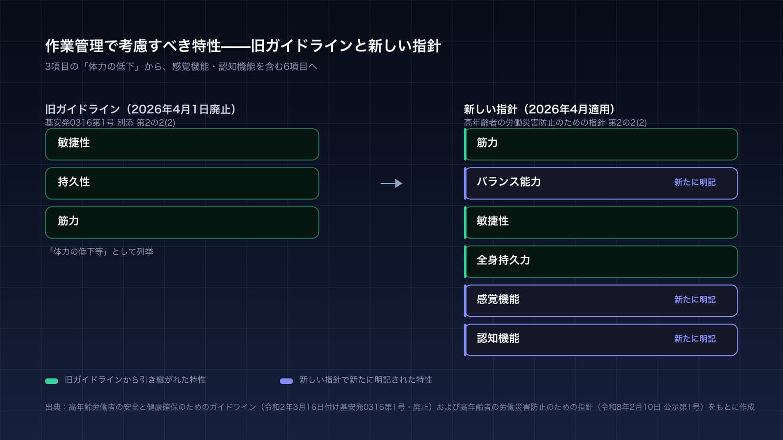 旧ガイドラインと新しい指針で列挙された高年齢者の特性を左右に並べた図。左は敏捷性・持久性・筋力の3項目、右は筋力・バランス能力・敏捷性・全身持久力・感覚機能・認知機能の6項目で、右側のバランス能力・感覚機能・認知機能が追加分として色分けされている。