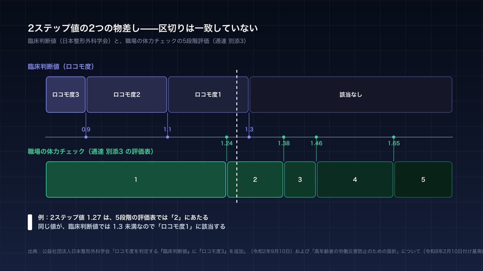 2ステップ値を横軸にとり、日本整形外科学会のロコモ度による区分と、厚生労働省の通達別添3による5段階評価を上下に並べた図。ロコモ度の境目は0.9と1.1と1.3にあり、5段階評価の境目は1.24と1.38と1.46と1.65にあって、両者の区切りは一致していない。1.25から1.29の範囲は、職場の評価では2段階目だが、臨床判断値ではロコモ度1に該当することを示している。