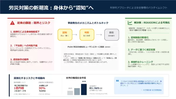 「労災対策の新潮流:身体から“認知”へ」と題した解説図。従来の課題、事故発生のメカニズム、REAXIONによる可視化、市場動向をまとめている。