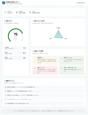 安全能力測定レポートの画面例。総合スコア、能力バランス分析、事故リスク評価、推奨アクションが一覧で表示されている。